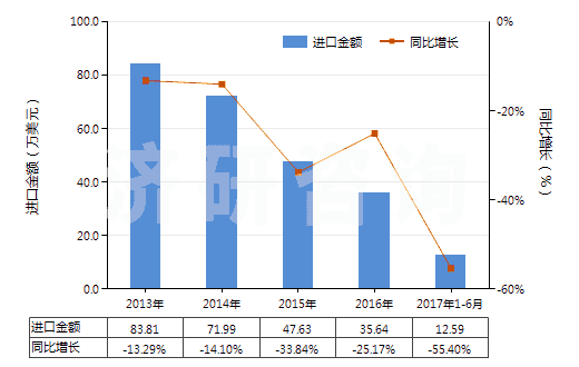 2013-2017年6月中國其他三磷酸鈉(三聚磷酸鈉)(HS28353190)進(jìn)口總額及增速統(tǒng)計